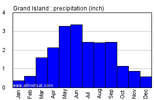 Grand Island Nebraska Annual Precipitation Graph